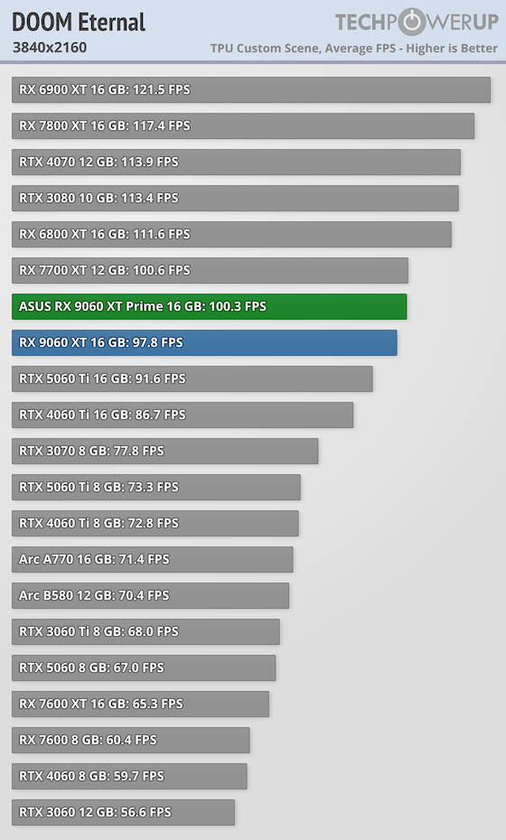 Перші огляди AMD Radeon RX 9060 XT 16 ГБ — у S.T.A.L.K.E.R. 2 як NVIDIA RTX 5060 8 ГБ