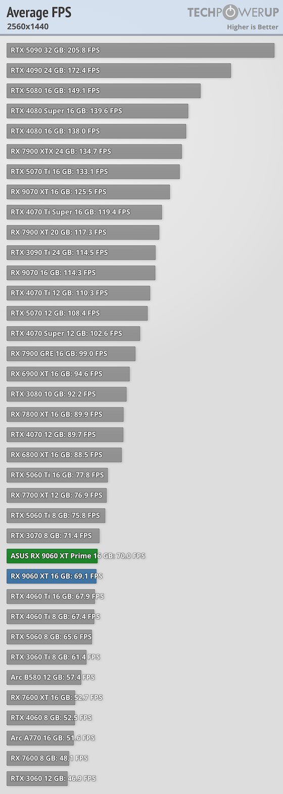 Перші огляди AMD Radeon RX 9060 XT 16 ГБ &mdash; у S.T.A.L.K.E.R. 2 як NVIDIA RTX 5060 8 ГБ