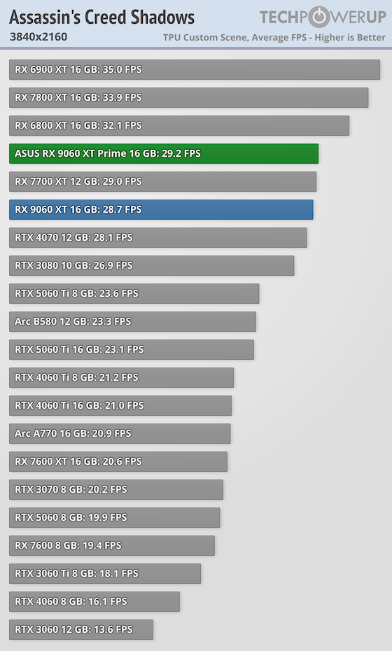 Перші огляди AMD Radeon RX 9060 XT 16 ГБ &mdash; у S.T.A.L.K.E.R. 2 як NVIDIA RTX 5060 8 ГБ