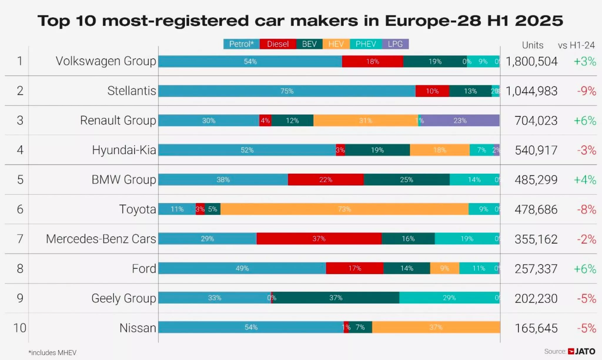 Китайські автовиробники завойовують Європу &mdash; вже попереду Ford, майже наздогнали Mercedes