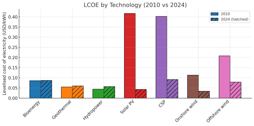 Кінець епохи: 90% проєктів відновлюваної енергетики вже дешевші за використання викопного палива