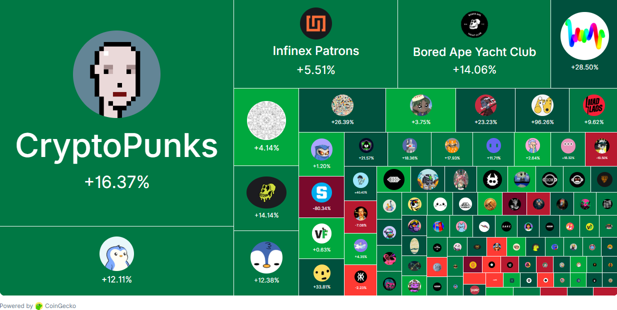 Ринок NFT раптово ожив і показав зростання на 182%