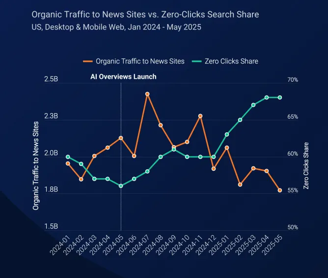 Запитай в ChatGPT: 69% користувачів більше не переходять на сайти з пошуку