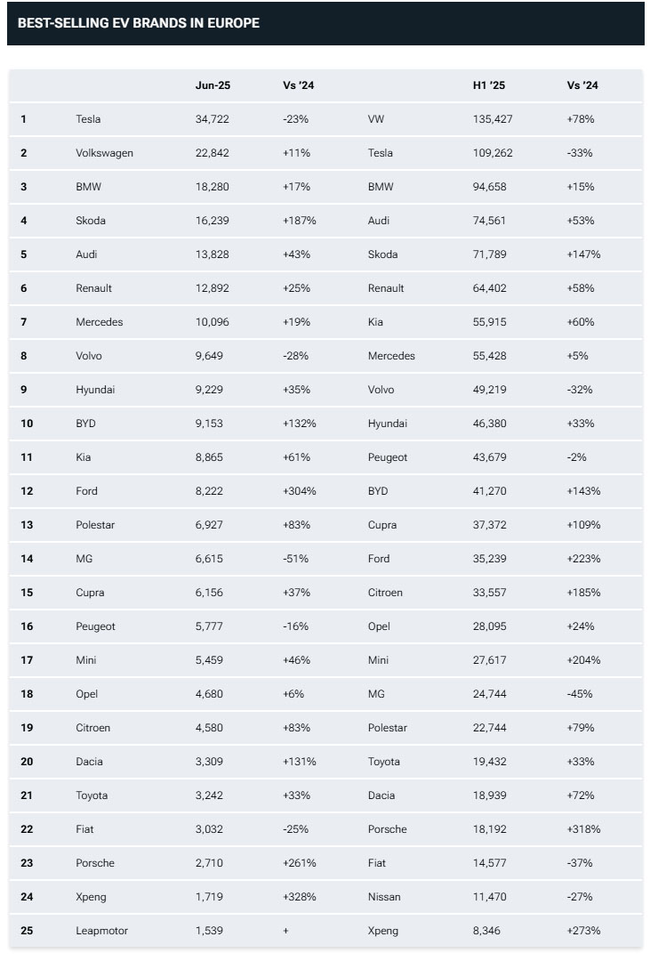 Китайські автовиробники завойовують Європу &mdash; вже попереду Ford, майже наздогнали Mercedes