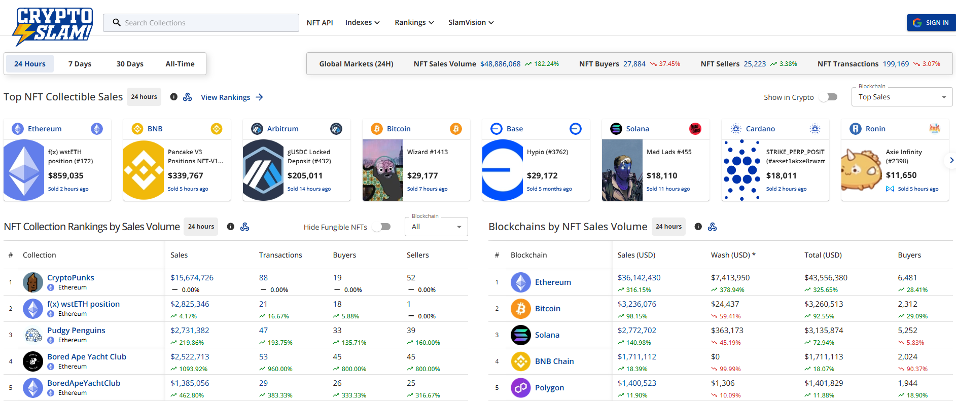 Ринок NFT раптово ожив і показав зростання на 182%
