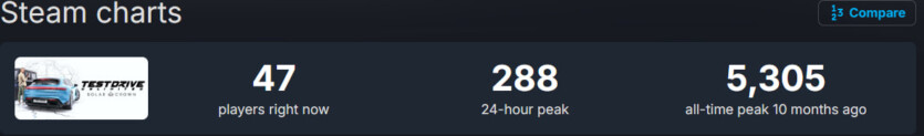 Статистика Steam не відображає реальної популярності гри, — розробник Test Drive з онлайном 288 гравців