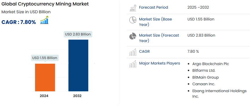 Криптомайнинг не помер: до 2032 року очікується середньорічне зростання на 7,8%