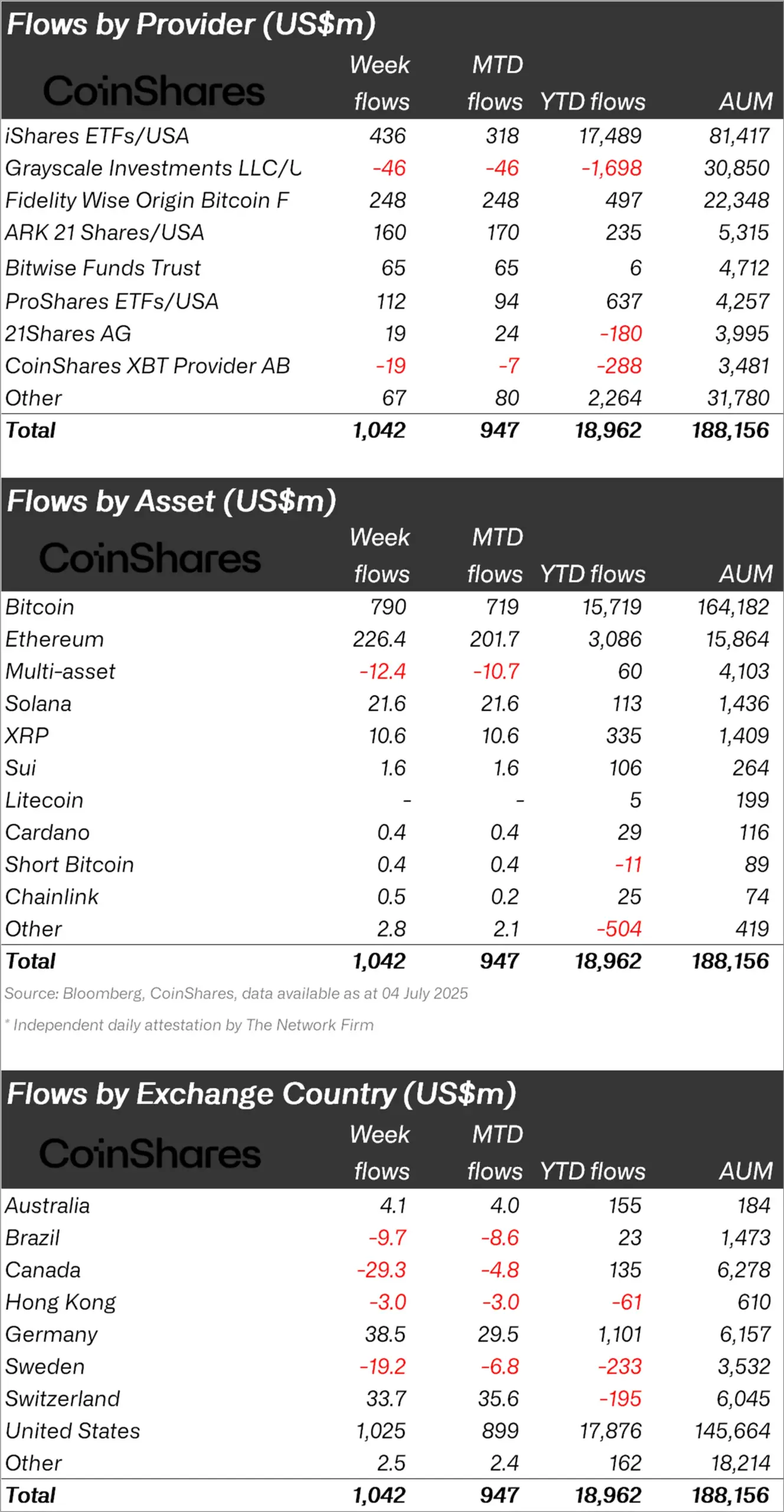 Глобальні біржові криптовалютні продукти (ETP) зафіксували приплив рекордних $1,04 млрд за тиждень
