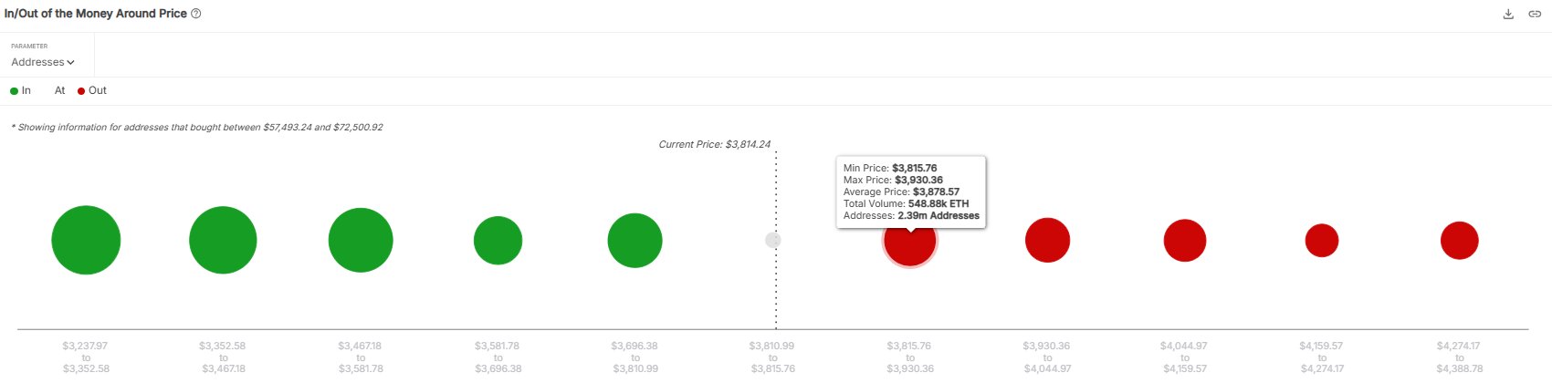Вперше з кінця 2024 року 90% адрес Ethereum стали прибутковими