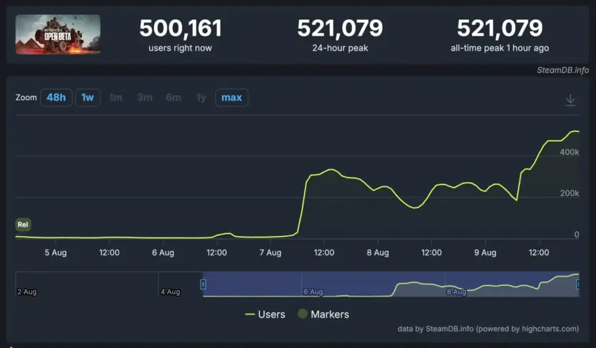 Бета Battlefield 6 встановила рекорд серії в Steam з піком 520 000 гравців