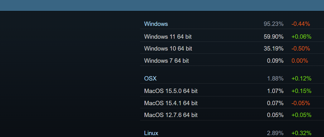 Процесори AMD вичавлюють Intel зі Steam з часткою 40%, відеокарти NVIDIA RTX 50 потужно вриваються