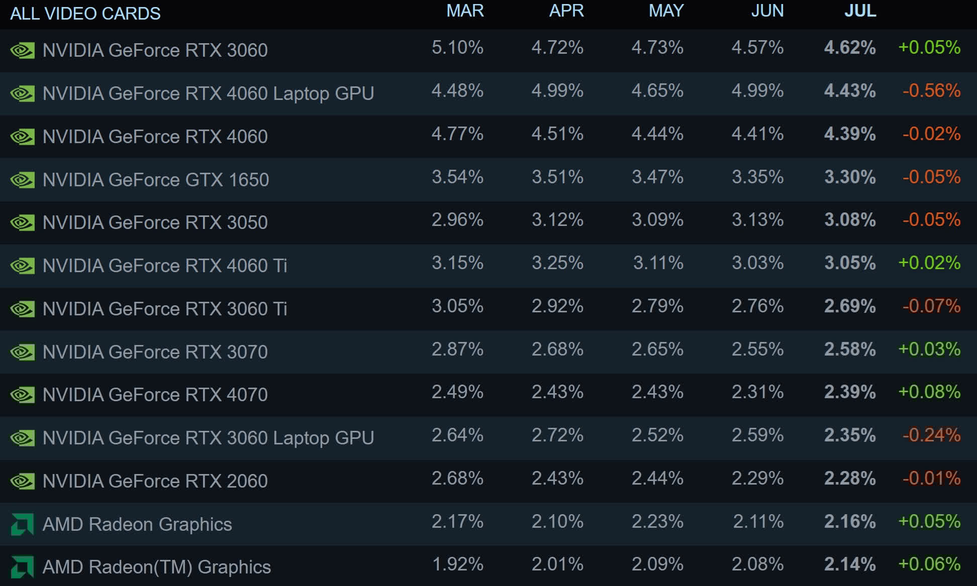 Процесори AMD вичавлюють Intel зі Steam з часткою 40%, відеокарти NVIDIA RTX 50 потужно вриваються