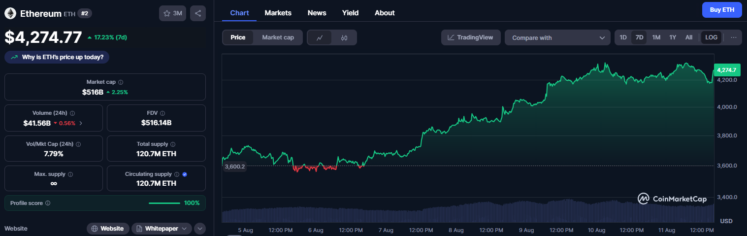 Ethereum встановив рекорд: 121 млн ETH в обігу