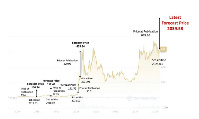 Ціна BNB перевищить $2 тис., &mdash; звіт Hash Global