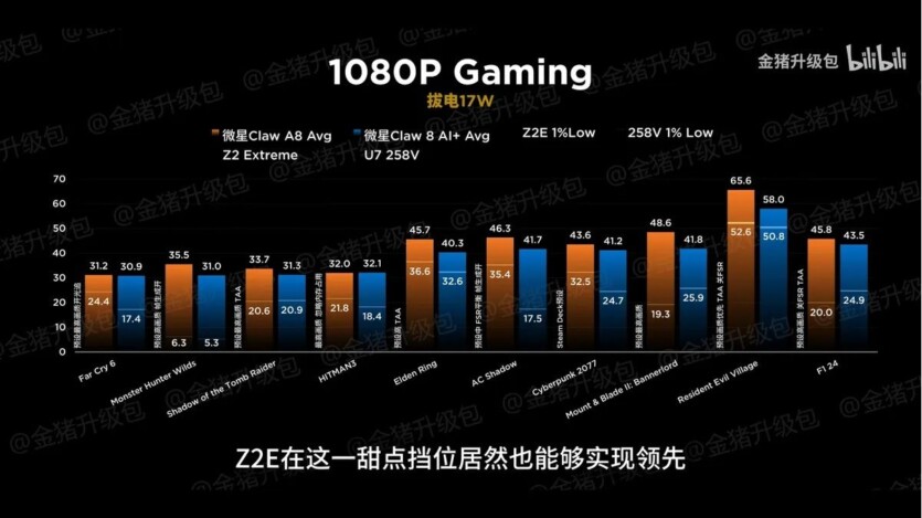 Майбутнє портативних консолей: AMD Z2 Extreme обганяє Core Ultra 7 258V в іграх