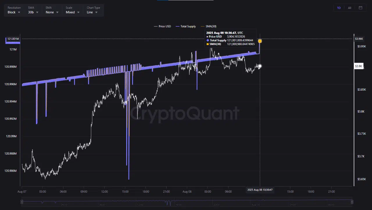 Ethereum встановив рекорд: 121 млн ETH в обігу