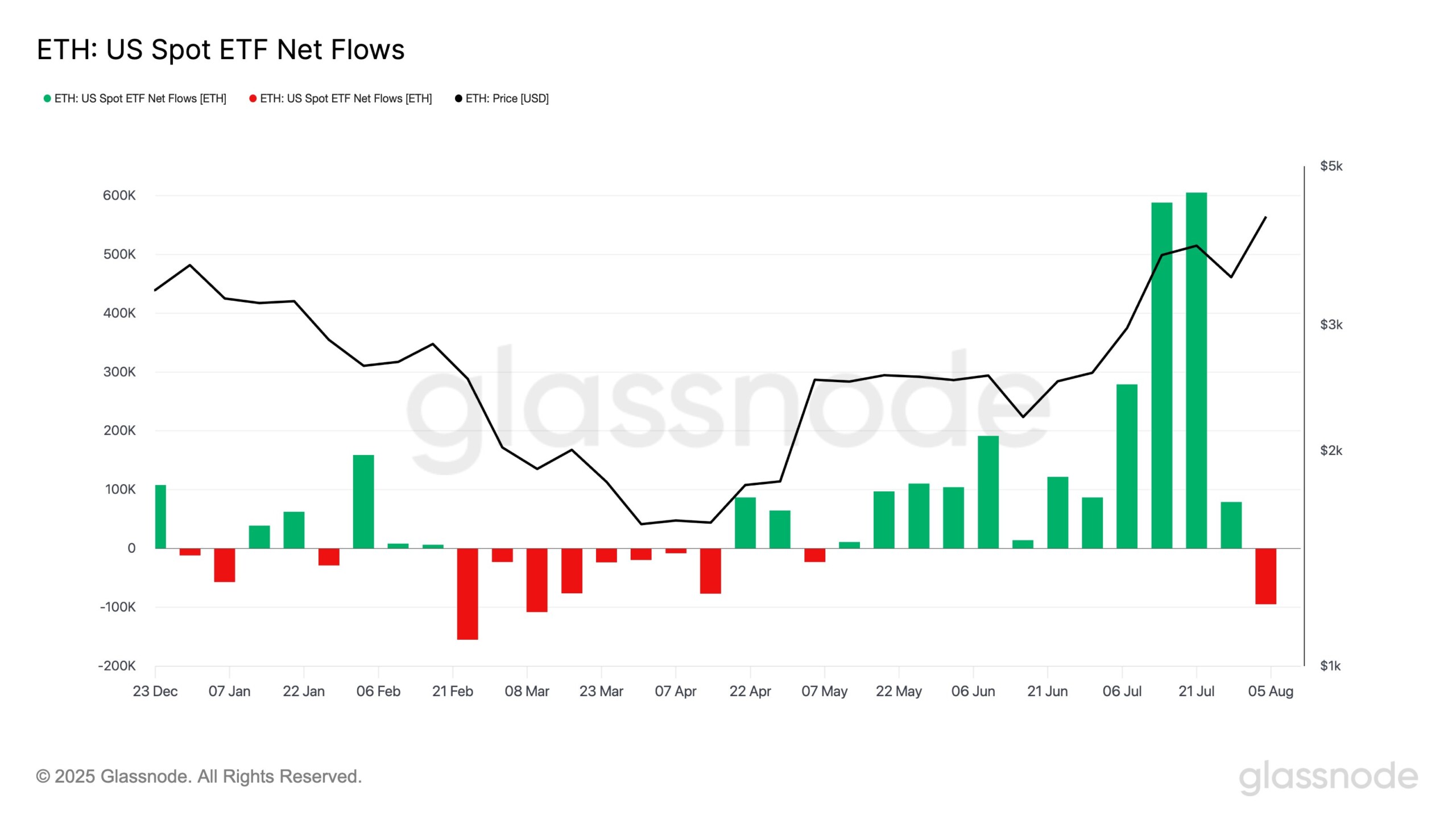Ethereum встановив рекорд: 121 млн ETH в обігу