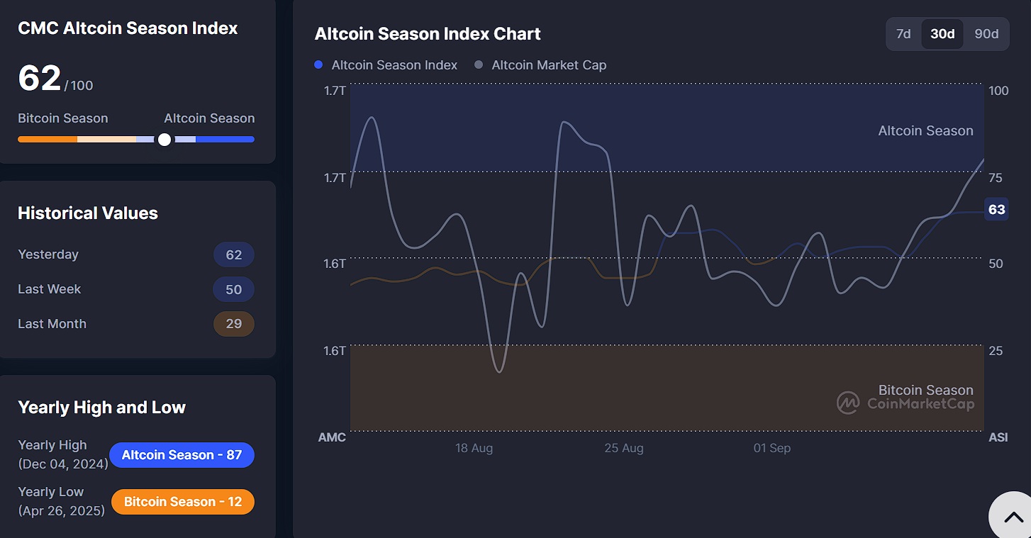 Альтсезон нарешті розпочався?