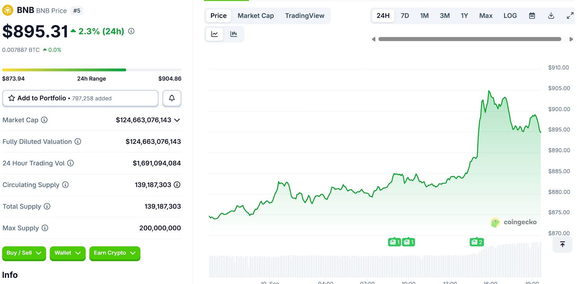 Токени біржі Binance встановили рекорд: $900 за BNB
