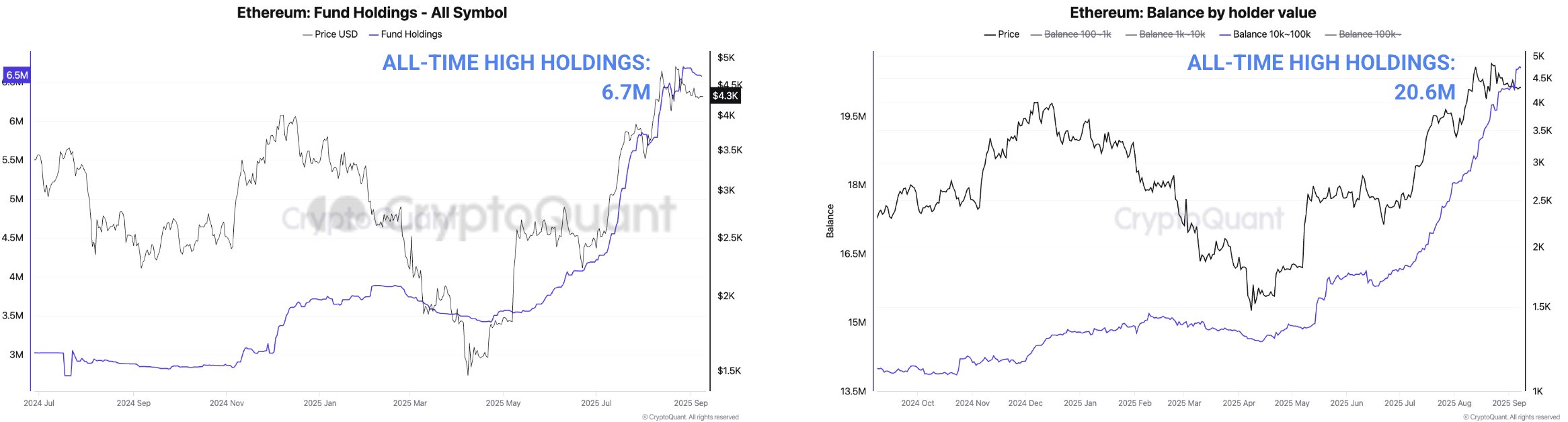Наразі у Ethereum &mdash; один із найсильніших циклів за всю свою історію