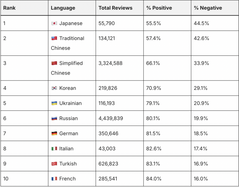 Українці потрапили в ТОП-5 "найтоксичніших" націй у Steam