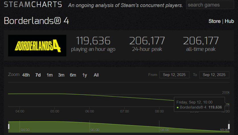 "Найгірше, що я бачив": рейтинг Borderlands 4 після релізу обвалився до 61% через жахливу оптимізацію