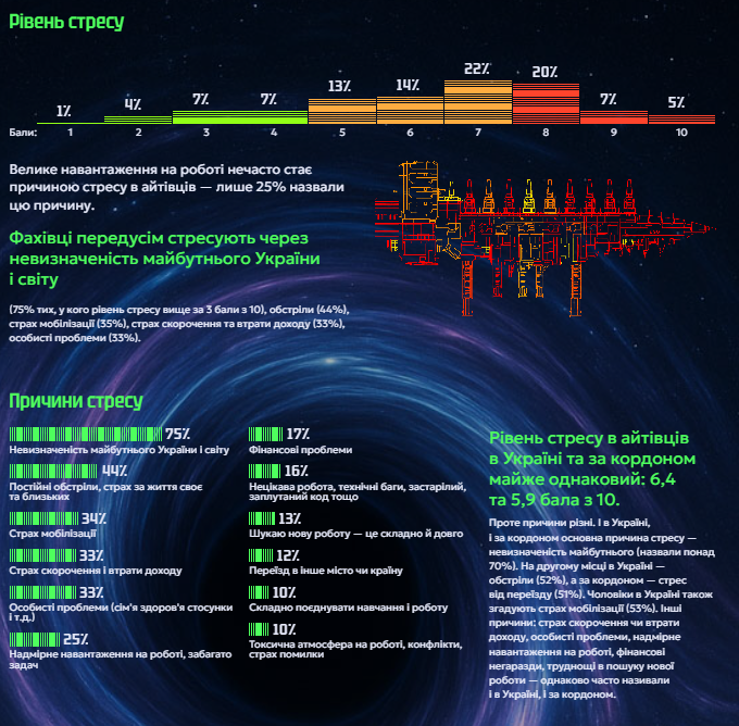 Портрет українського айтівця за DOU: 31-річний чоловік, що працює до 45 год/тиждень "в стресі" і планує виїхати з України