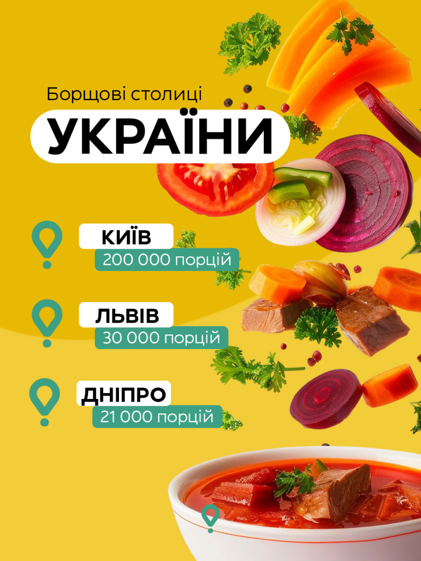 Кияни замовляють 200 тис. порцій борщу на рік, найдорожчий в Ірпені по 5 євро/літр &mdash; статистика Glovo до Дня борщу