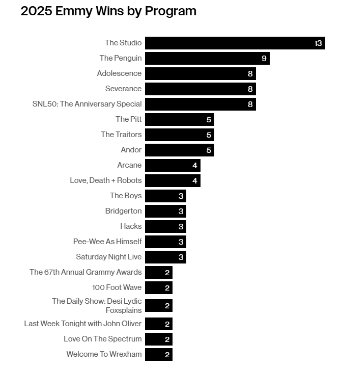 Переможці "Еммі-2025": рекордні 13 нагород для "Кіностудії" і жодної для The Last Of Us