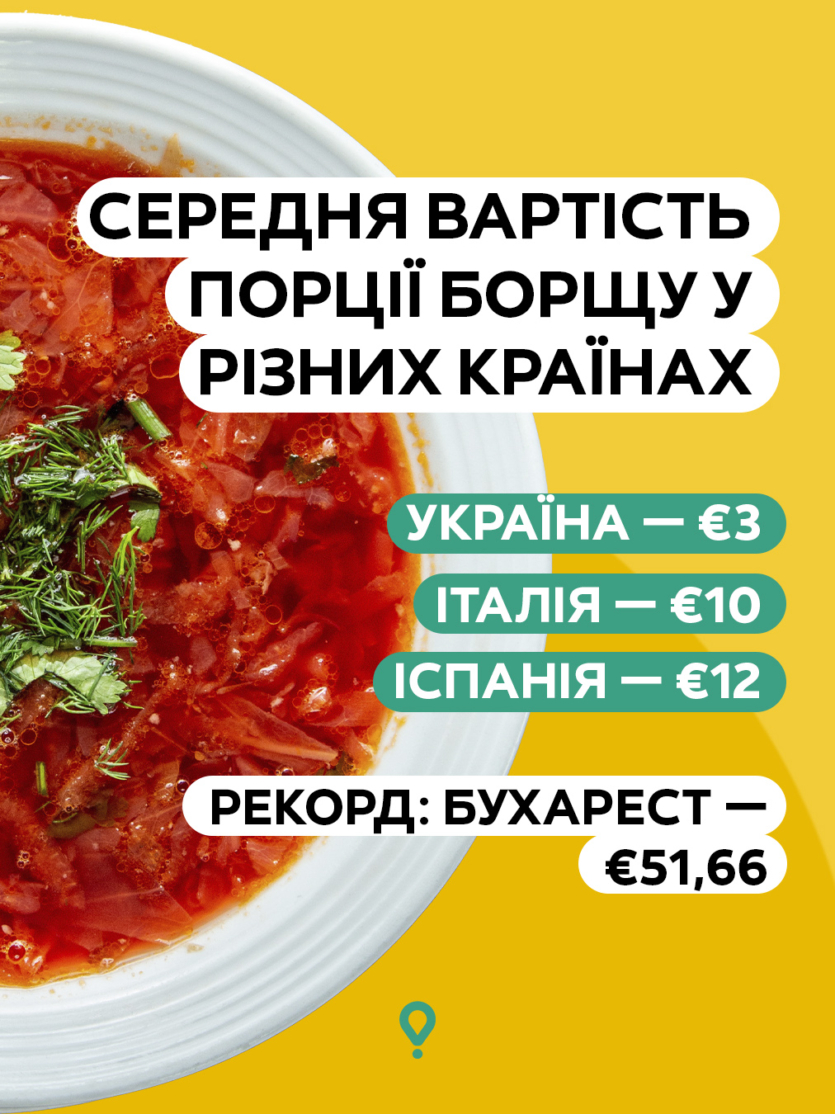 Кияни замовляють 200 тис. порцій борщу на рік, найдорожчий в Ірпені по 5 євро/літр &mdash; статистика Glovo до Дня борщу