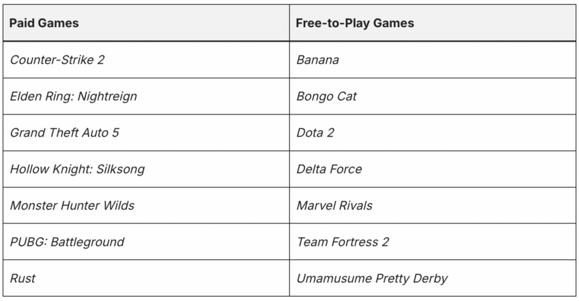 Українці потрапили в ТОП-5 "найтоксичніших" націй у Steam