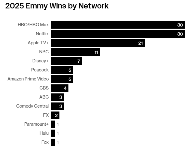 Переможці "Еммі-2025": рекордні 13 нагород для "Кіностудії" і жодної для The Last Of Us