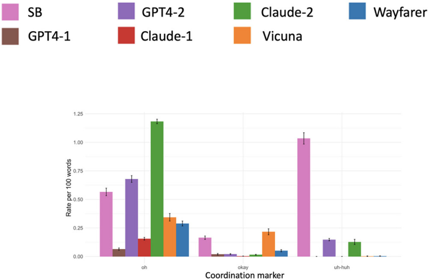 Чому ChatGPT та інші мовні моделі погано імітують людей, — дослідження