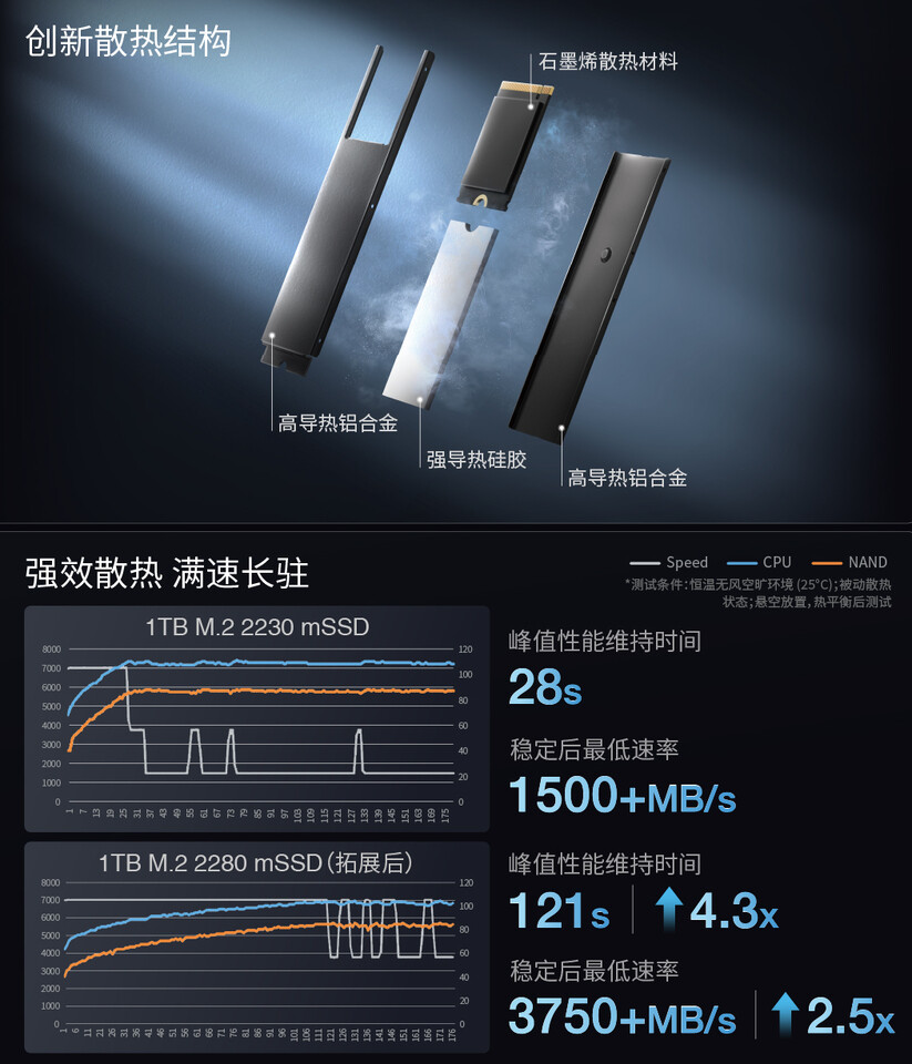 Longsys анонсує перший у світі інтегрований mSSD: NAND, контролер, живлення та решта компонентів на одному чипі