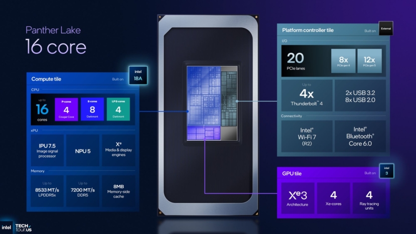 Intel анонсувала процесори Core Ultra 300 Panther Lake: до 16 ядер, графіка Xe3 і до 180 TOPS для ШІ