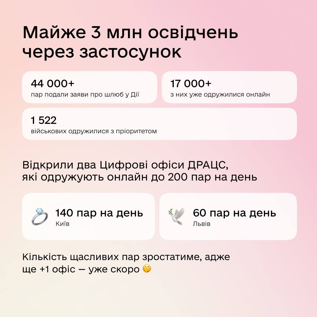 "Дія" одружила в онлайні 17 000+ пар за рік, ще 3 млн українців освідчились через застосунок