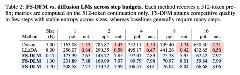 Нова ШІ-модель Apple пише тексти у 128 разів швидше за ChatGPT та конкурентів