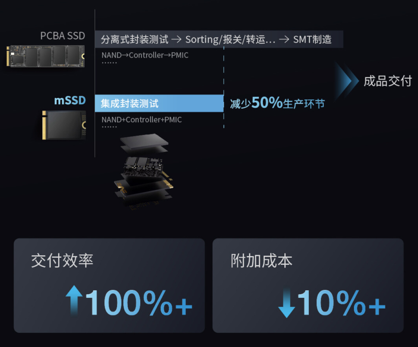 Longsys анонсує перший у світі інтегрований mSSD: NAND, контролер, живлення та решта компонентів на одному чипі