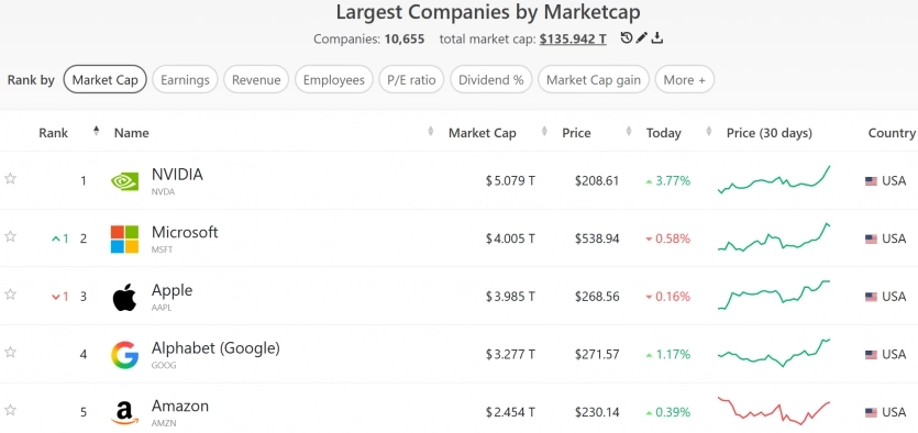 Як тобі таке, Тім Кук? NVIDIA стала найдорожчою компанією у світі з капіталізацією $5 трлн