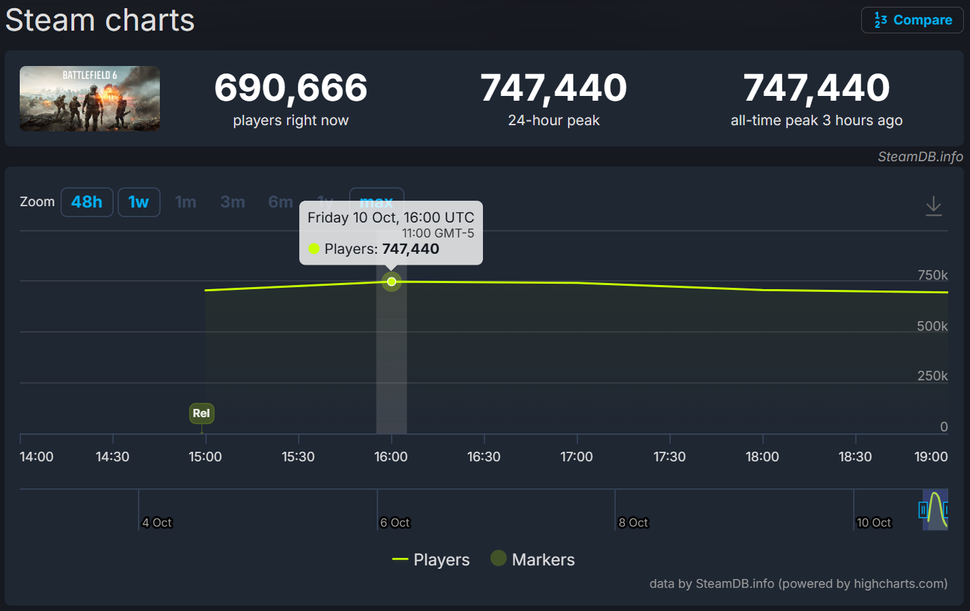 Battlefield 6 стартувала з рекордом: понад 747 тис. гравців одночасно у Steam