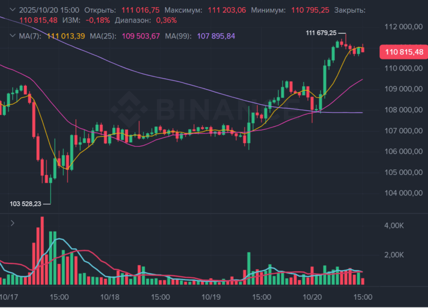 Біткоїн знову падав до $104 тис., а спотові ETF-фонди втратили $1,23 млрд: далі тільки вгору