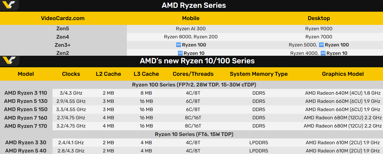 “Це ж було вже”: AMD запускає процесори Ryzen 100 та 10