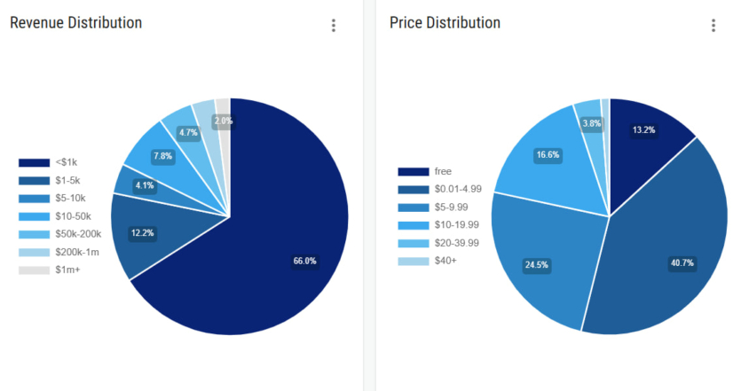 Близько 40% нових ігор в Steam не заробили й $100 &mdash; суми, яка дорівнює вартості розміщення в магазині