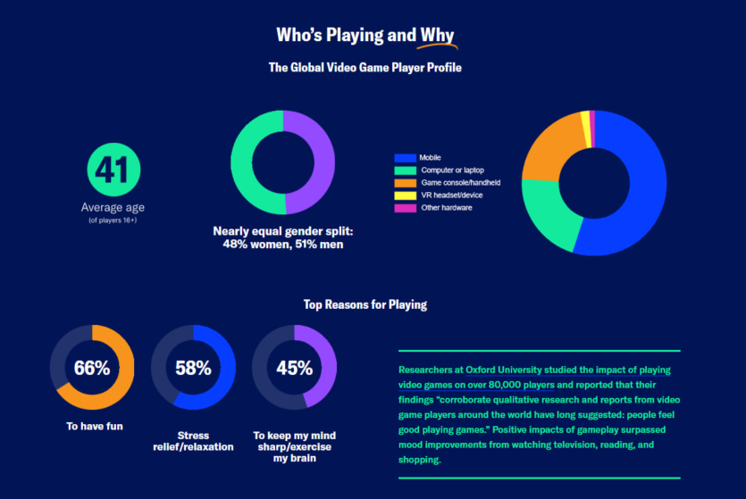 Дослідження: більшості геймерів понад 40 років, а різниці у кількості жінок та чоловіків майже немає