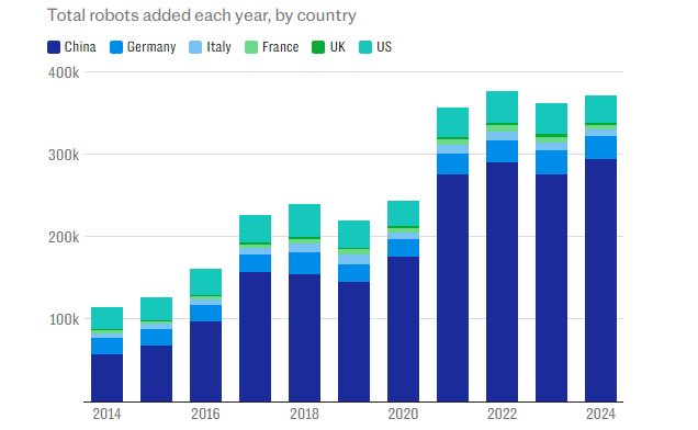 "Скрізь роботи": директори західних компаній у шоці від візитів до Китаю
