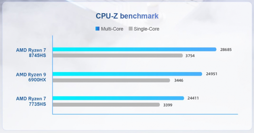 Ця колонка справді розумна: всередині GTBOX T1 є міні-ПК з AMD Ryzen 7 8745HS