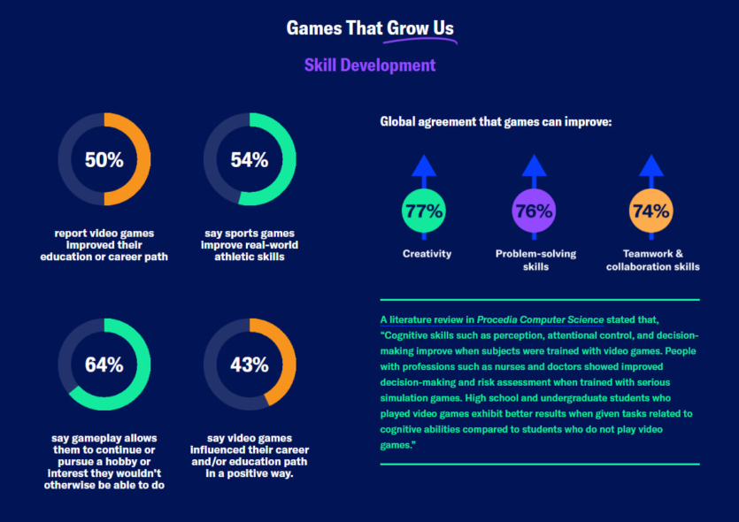 Дослідження: більшості геймерів понад 40 років, а різниці у кількості жінок та чоловіків майже немає