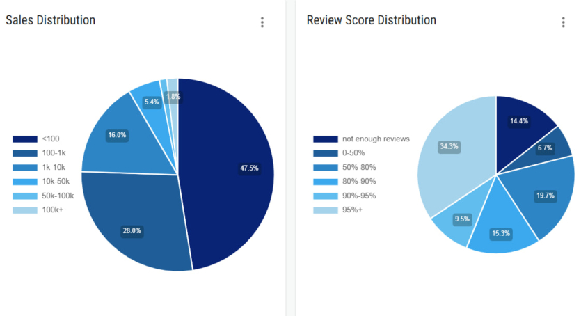 Близько 40% нових ігор в Steam не заробили й $100 &mdash; суми, яка дорівнює вартості розміщення в магазині