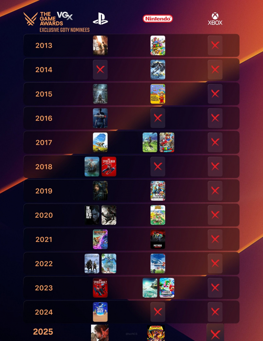 Ексклюзиви Xbox не отримали жодної номінації на GOTY за останні 15 років