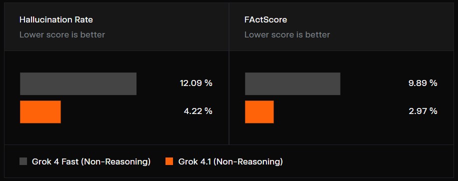 XAI тихо запустила Grok 4.1: нова модель стала точнішою та "емоційнішою"